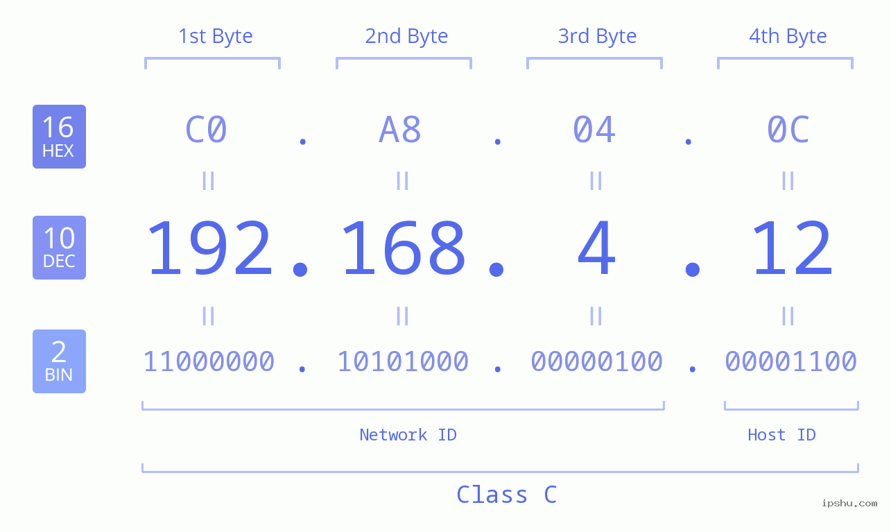IP Address: 192.168.4.12 Data Structure Chart BIN DEC HEX IPv4: 192.168.4.12 Network Class, Net ID, Host ID