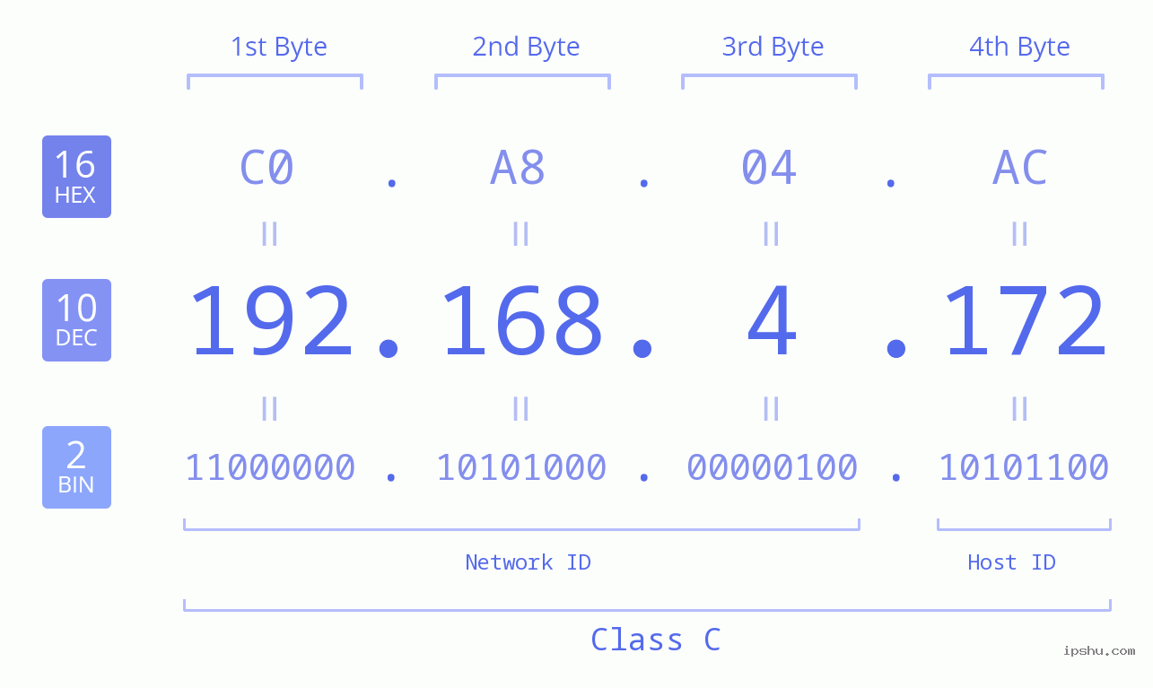 IP Address: 192.168.4.172 Data Structure Chart BIN DEC HEX IPv4: 192.168.4.172 Network Class, Net ID, Host ID