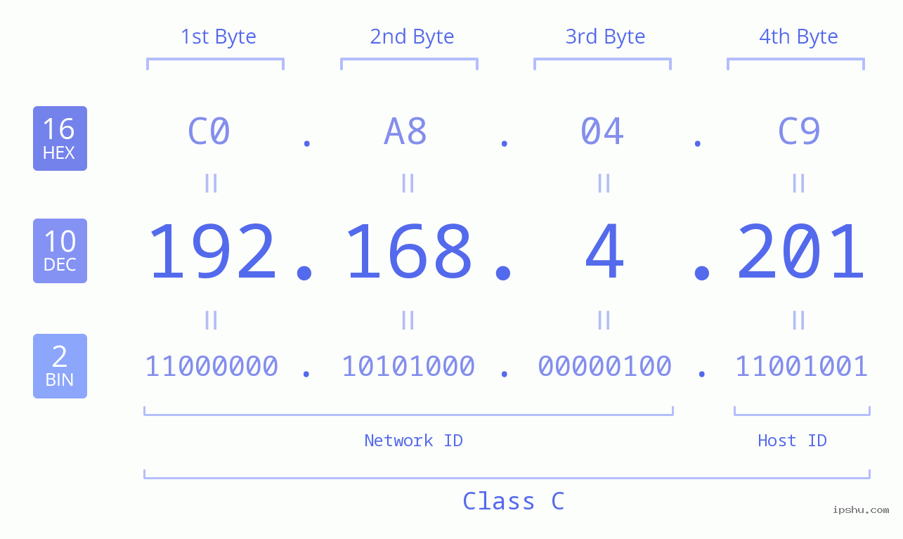 IP Address: 192.168.4.201 Data Structure Chart BIN DEC HEX IPv4: 192.168.4.201 Network Class, Net ID, Host ID