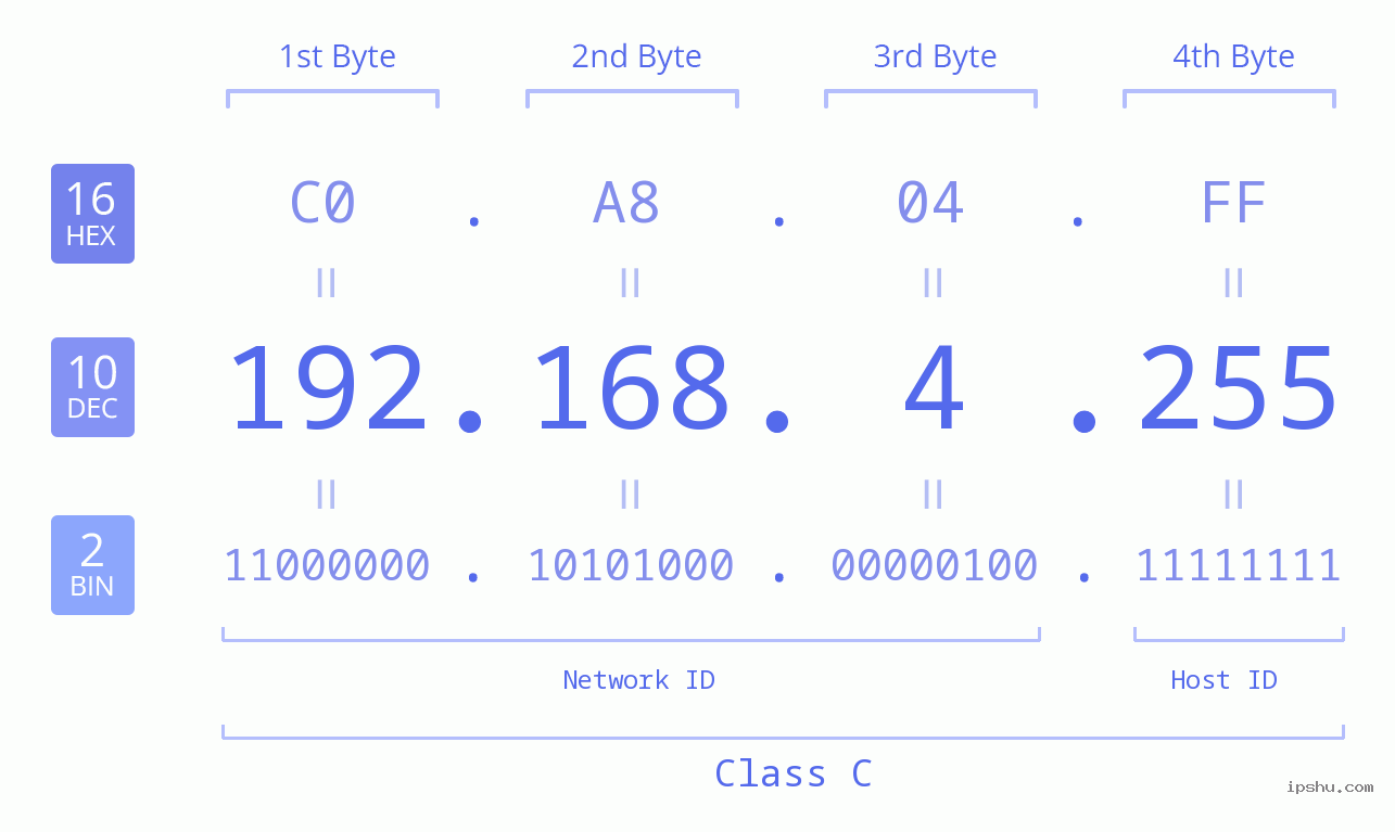 IP Address: 192.168.4.255 Data Structure Chart BIN DEC HEX IPv4: 192.168.4.255 Network Class, Net ID, Host ID