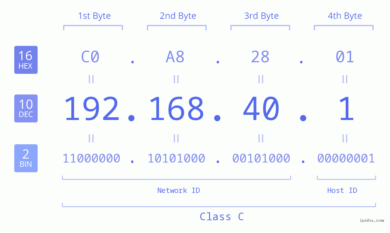 IP Address: 192.168.40.1 Data Structure Chart BIN DEC HEX IPv4: 192.168.40.1 Network Class, Net ID, Host ID