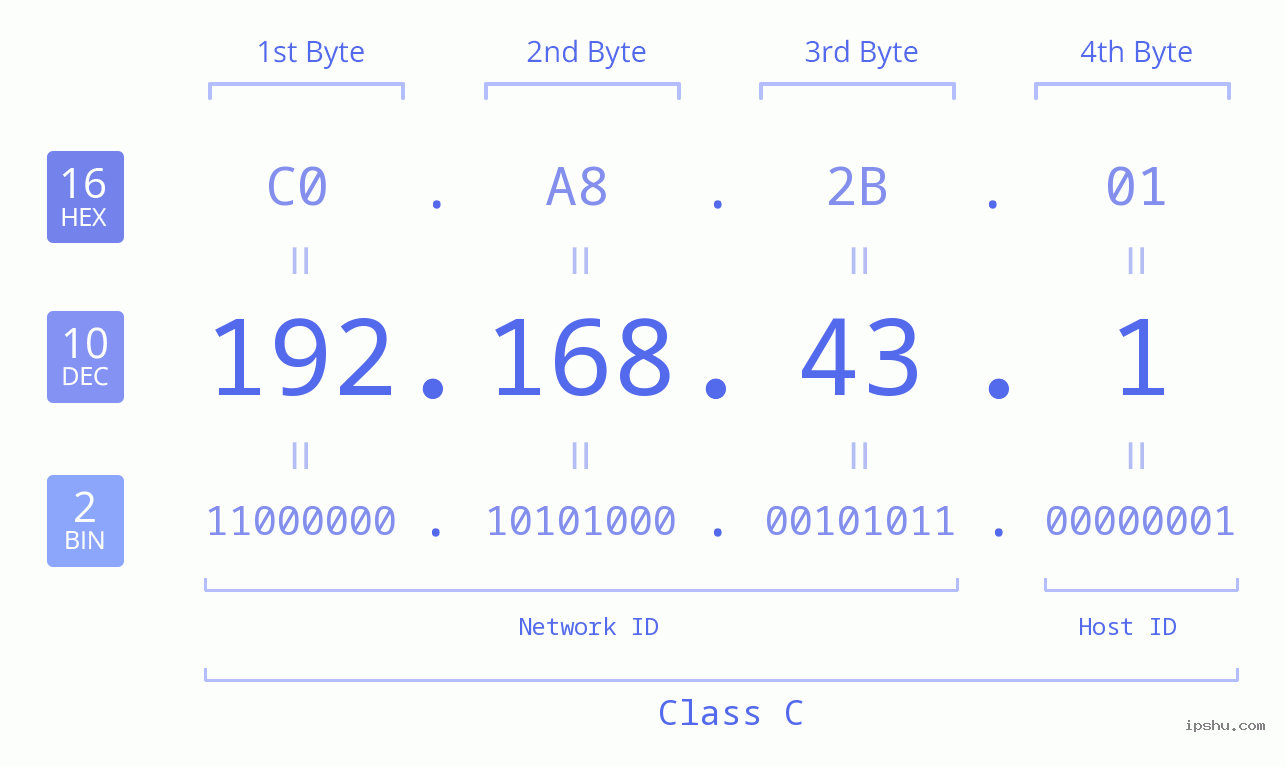 IPv4: 192.168.43.1 Network Class, Net ID, Host ID