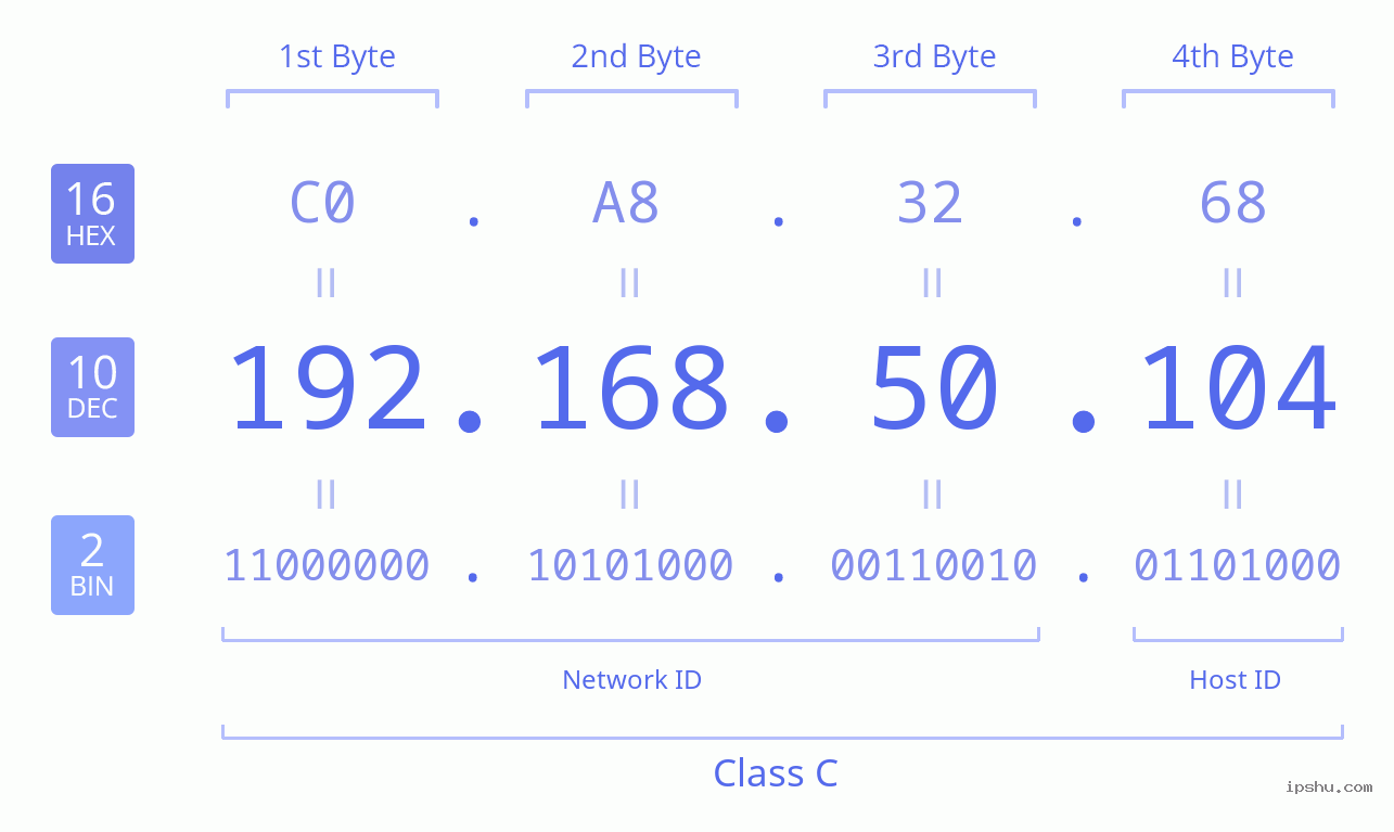 IPv4: 192.168.50.104 Network Class, Net ID, Host ID