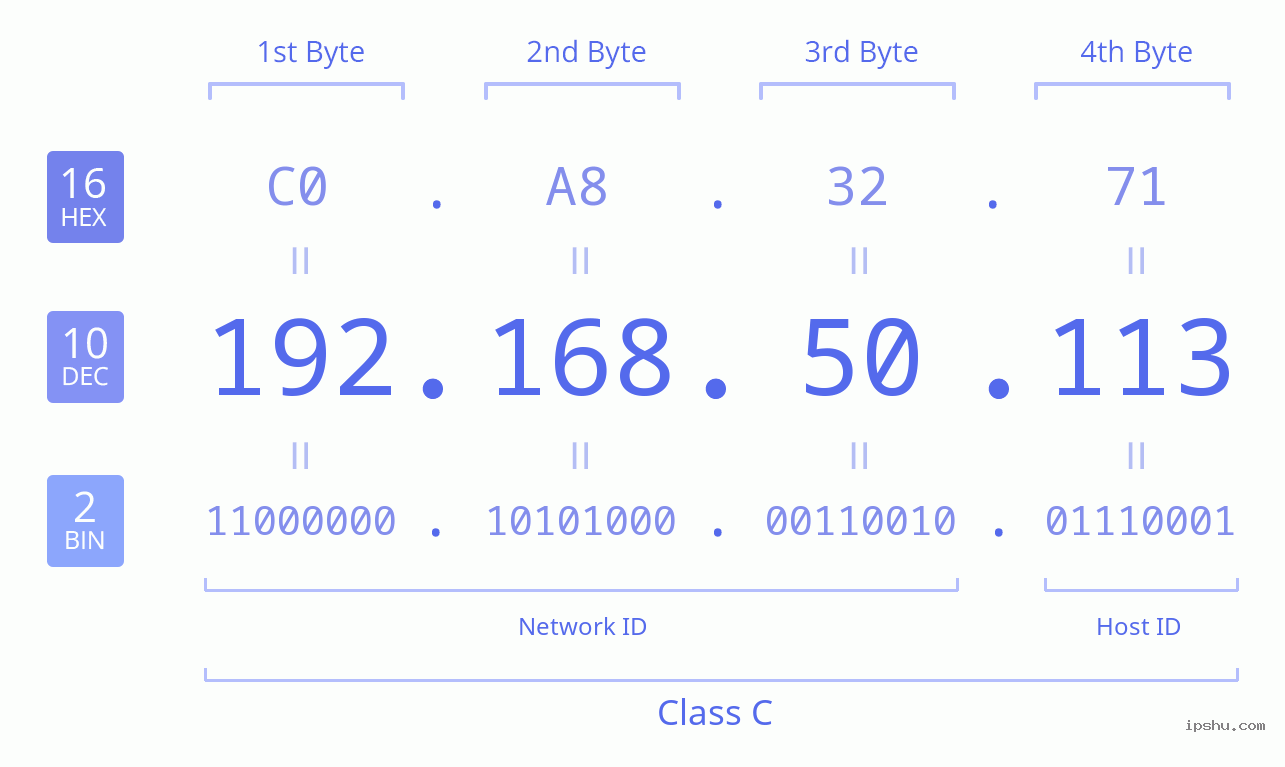 IPv4: 192.168.50.113 Network Class, Net ID, Host ID