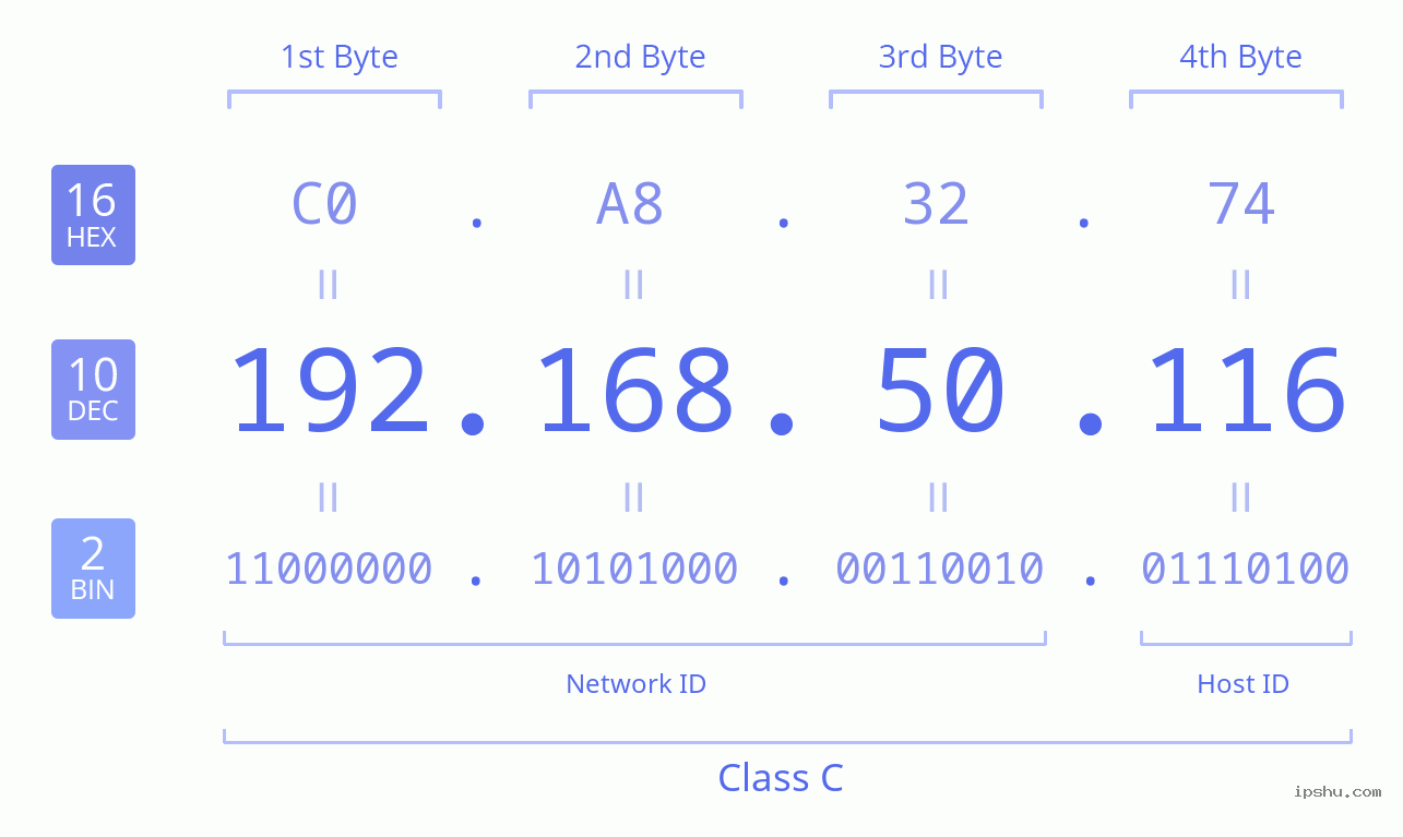 IPv4: 192.168.50.116 Network Class, Net ID, Host ID