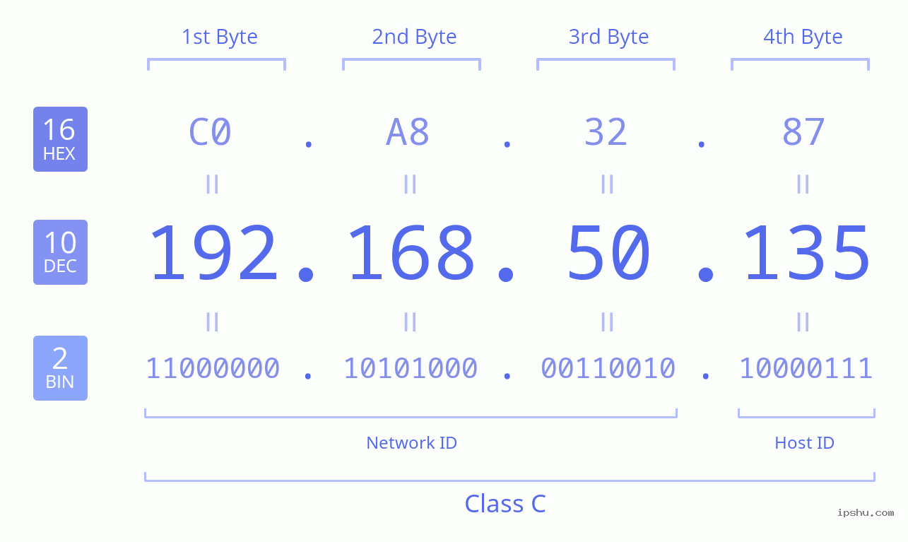 IPv4: 192.168.50.135 Network Class, Net ID, Host ID