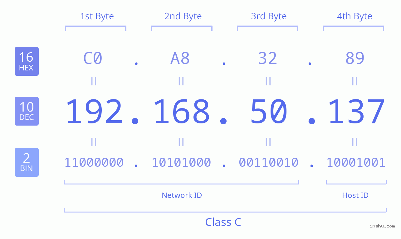 IPv4: 192.168.50.137 Network Class, Net ID, Host ID