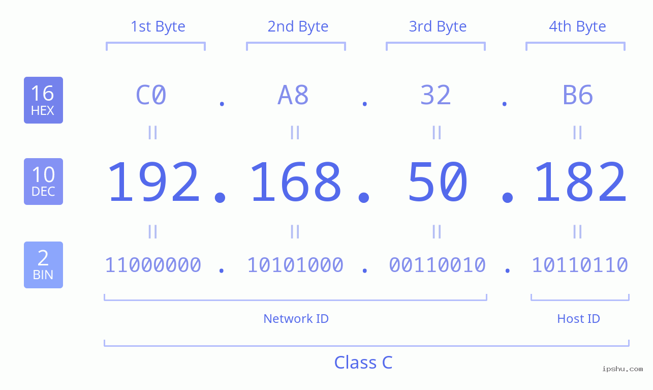 IPv4: 192.168.50.182 Network Class, Net ID, Host ID