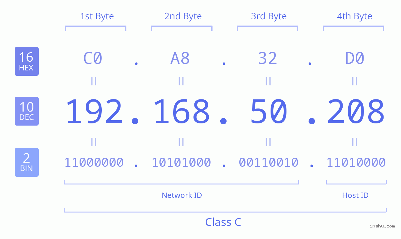 IPv4: 192.168.50.208 Network Class, Net ID, Host ID