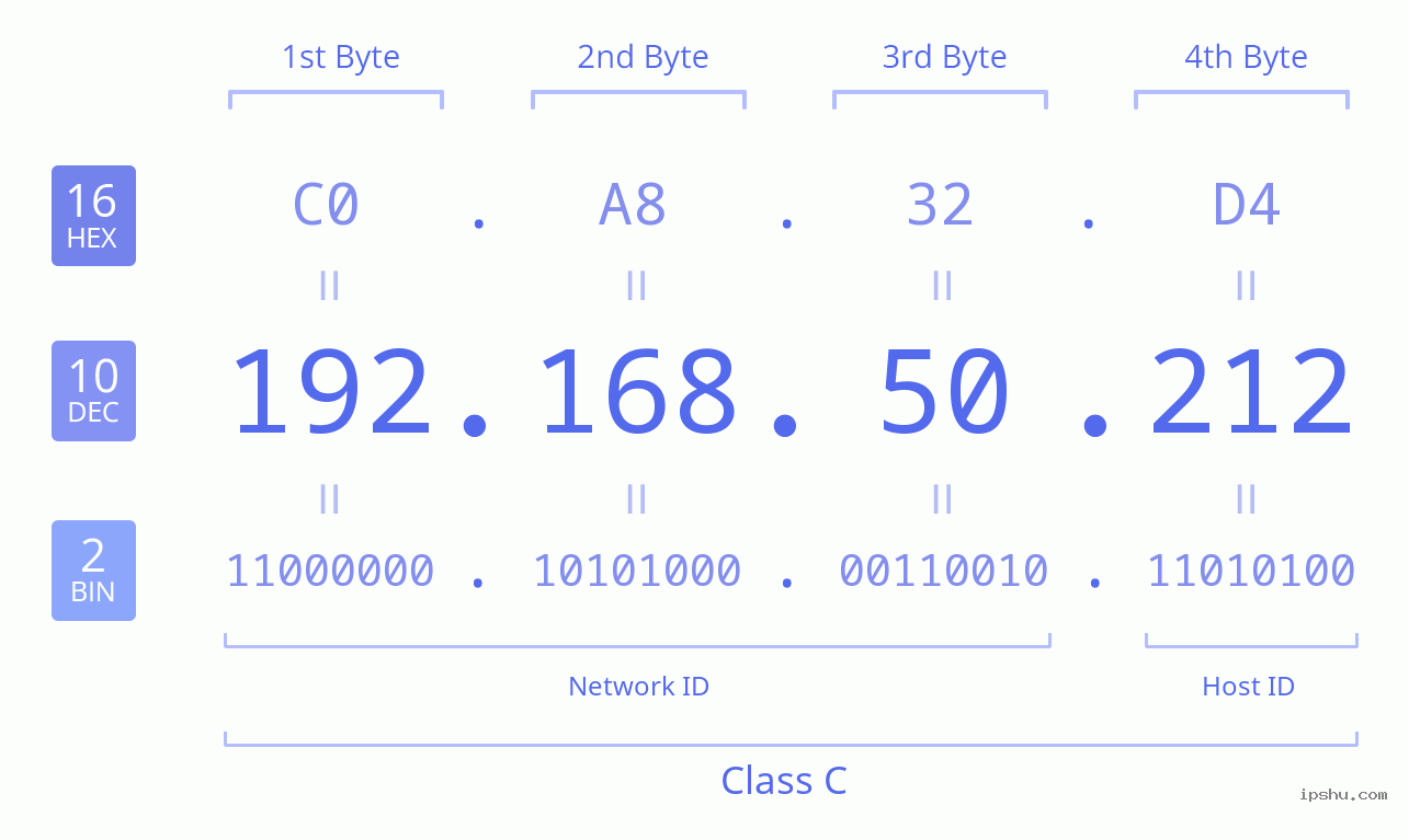 IPv4: 192.168.50.212 Network Class, Net ID, Host ID