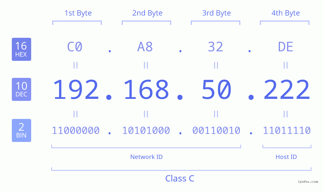 IPv4: 192.168.50.222 Network Class, Net ID, Host ID