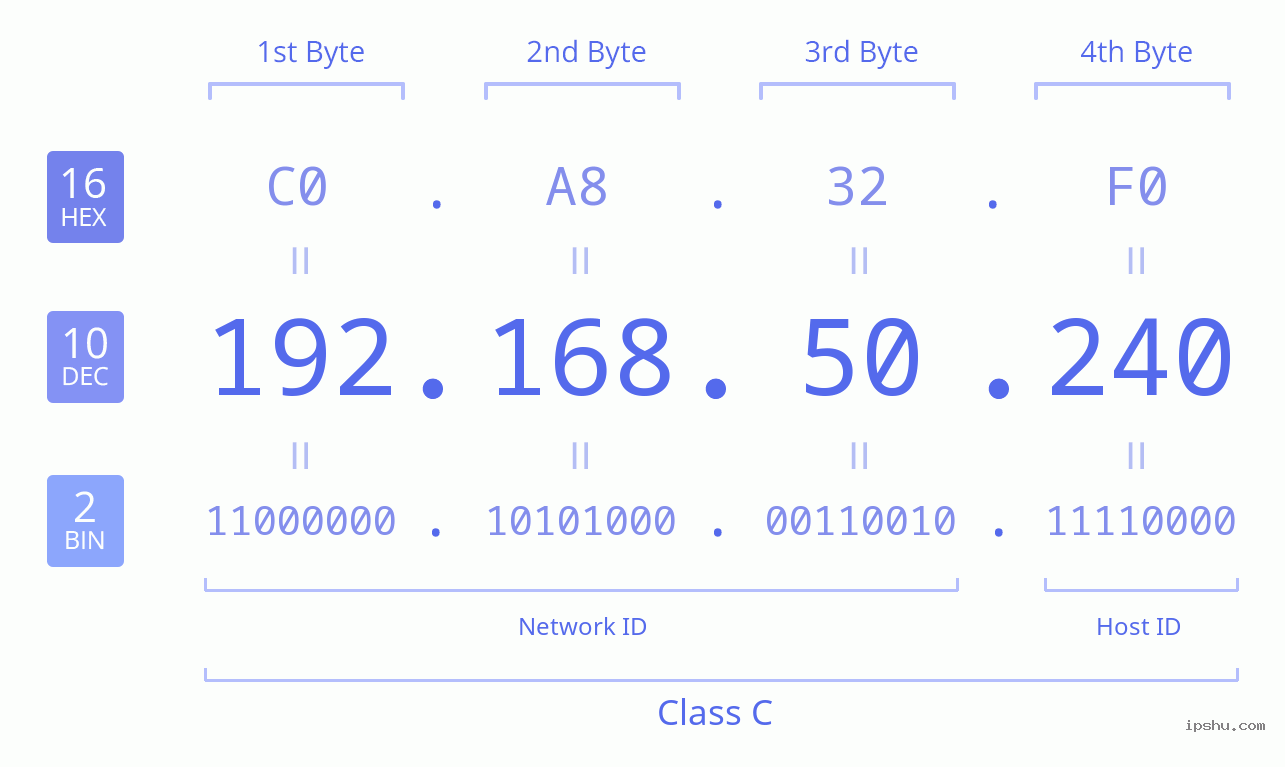 IPv4: 192.168.50.240 Network Class, Net ID, Host ID