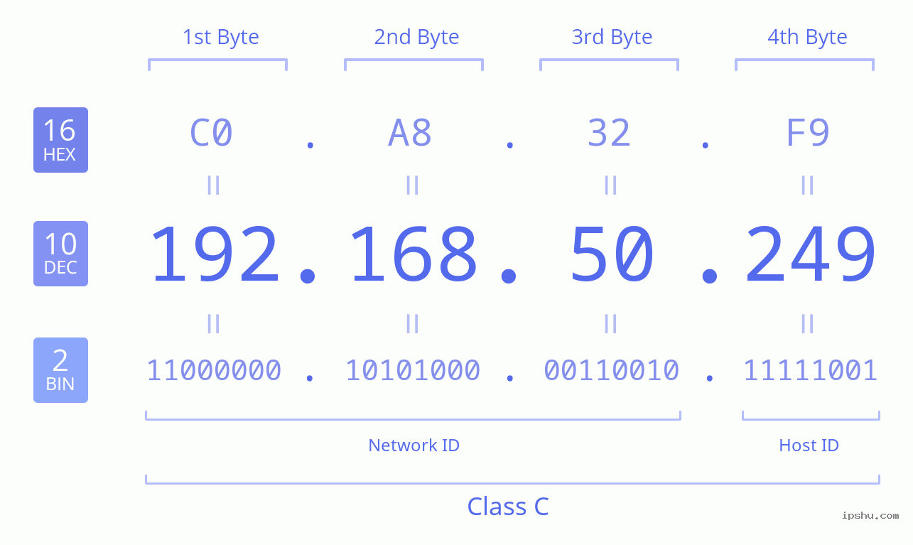 IPv4: 192.168.50.249 Network Class, Net ID, Host ID
