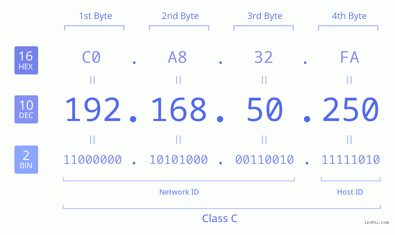 IPv4: 192.168.50.250 Network Class, Net ID, Host ID