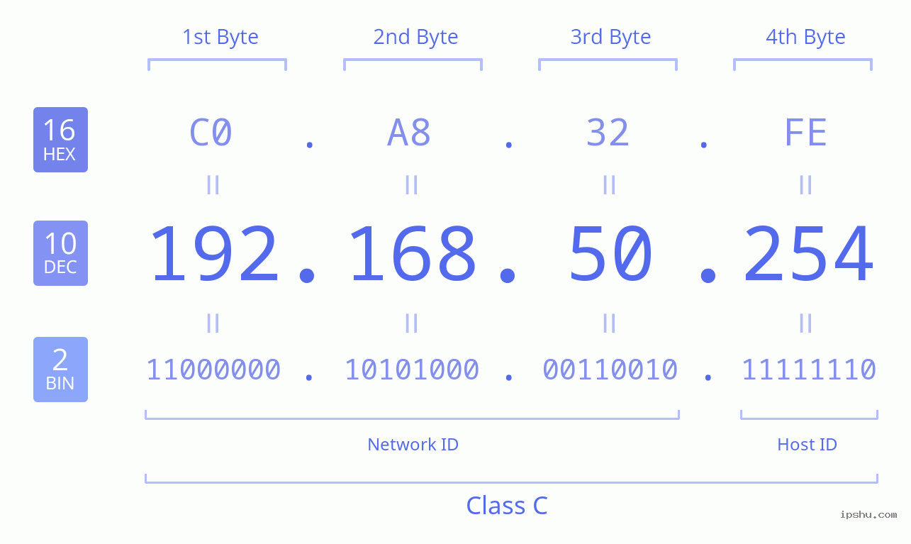 IPv4: 192.168.50.254 Network Class, Net ID, Host ID
