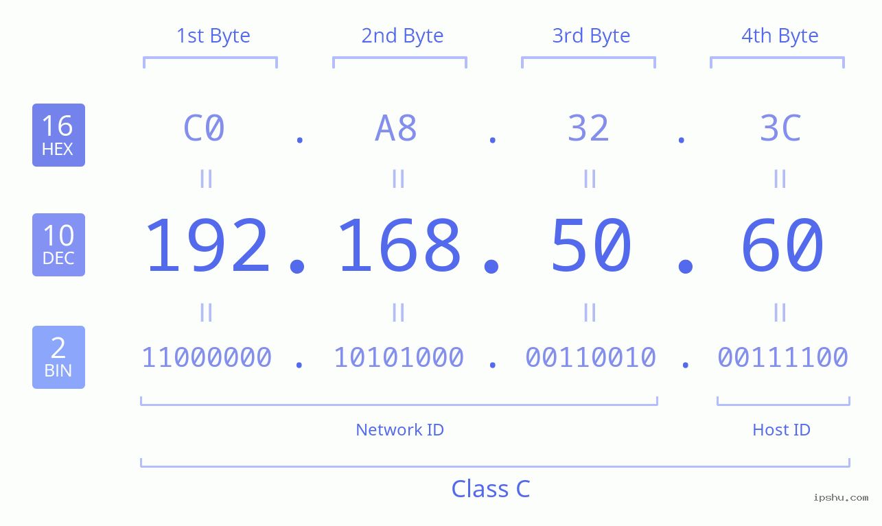 IPv4: 192.168.50.60 Network Class, Net ID, Host ID