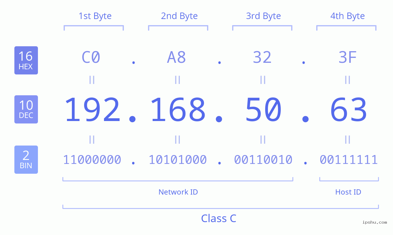 IPv4: 192.168.50.63 Network Class, Net ID, Host ID
