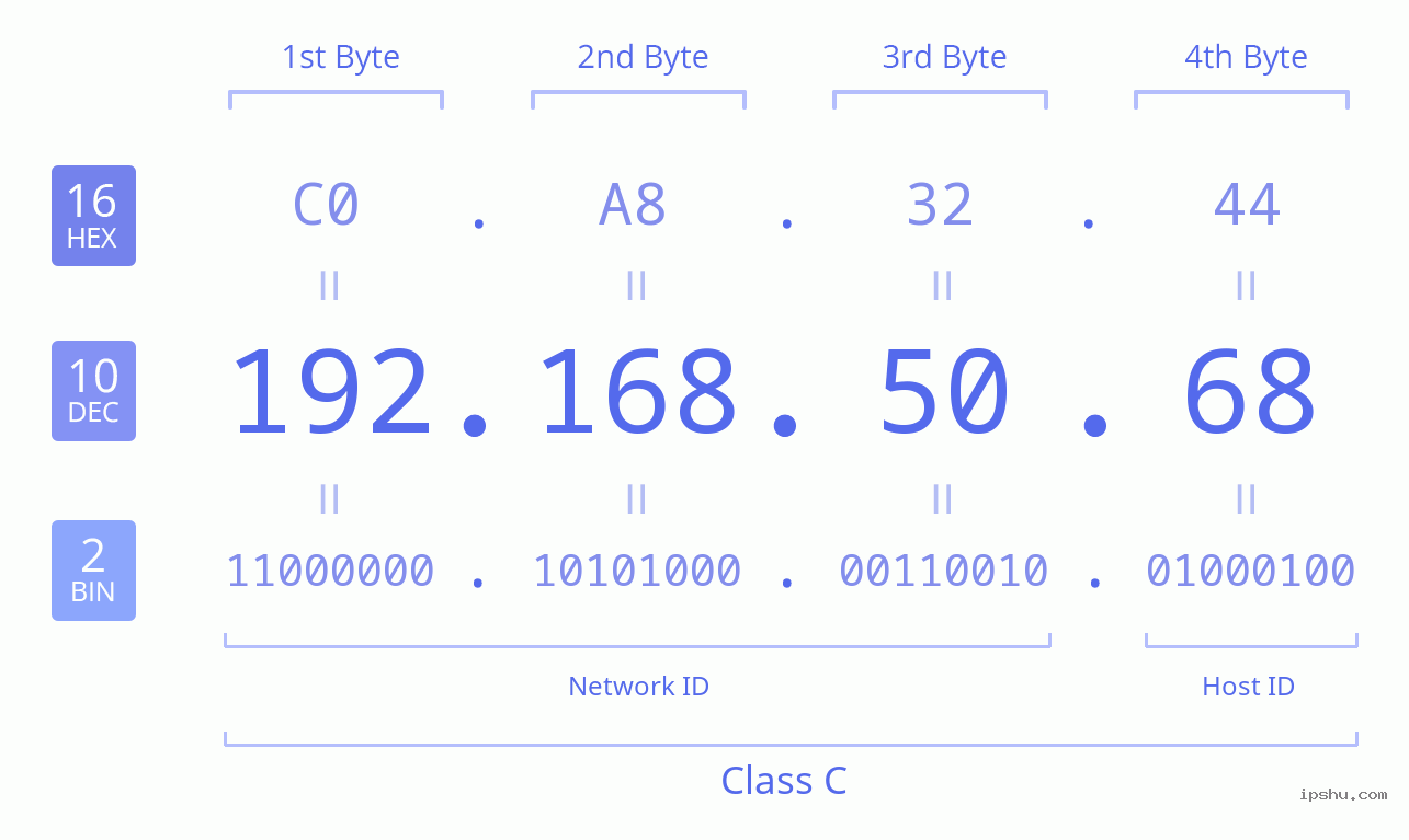 IPv4: 192.168.50.68 Network Class, Net ID, Host ID