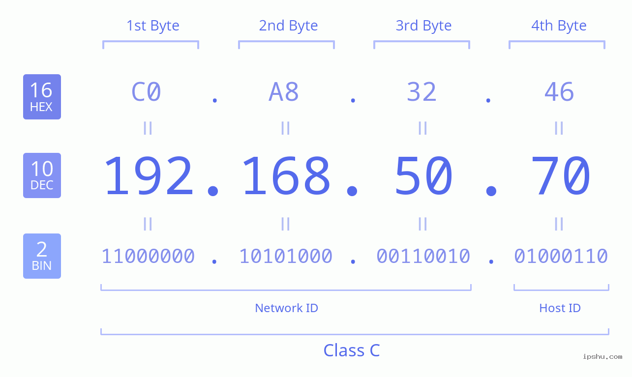 IPv4: 192.168.50.70 Network Class, Net ID, Host ID