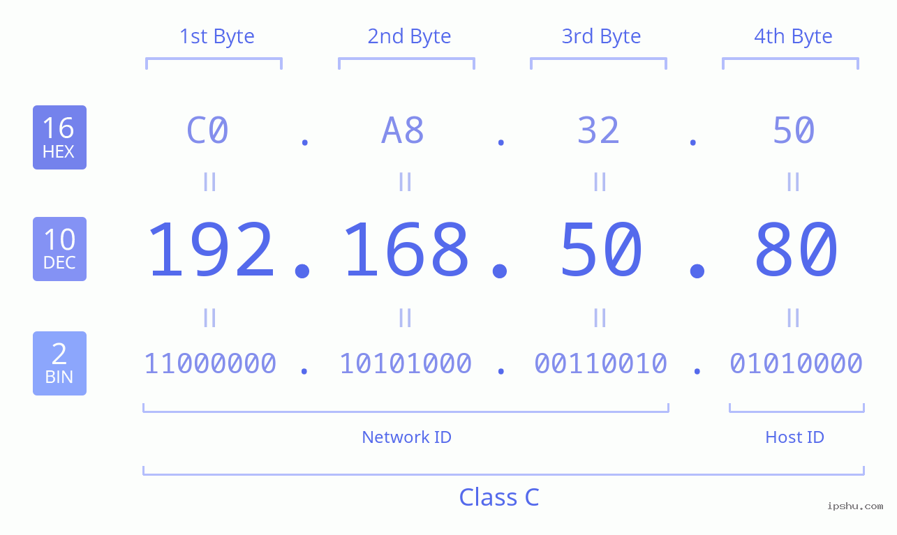 IPv4: 192.168.50.80 Network Class, Net ID, Host ID