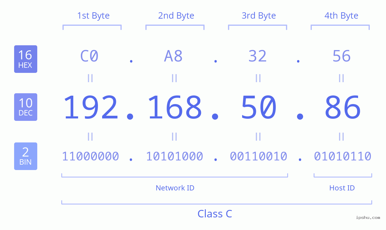 IPv4: 192.168.50.86 Network Class, Net ID, Host ID