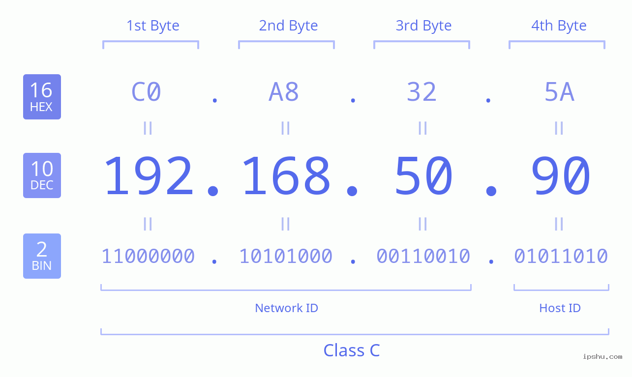 IPv4: 192.168.50.90 Network Class, Net ID, Host ID