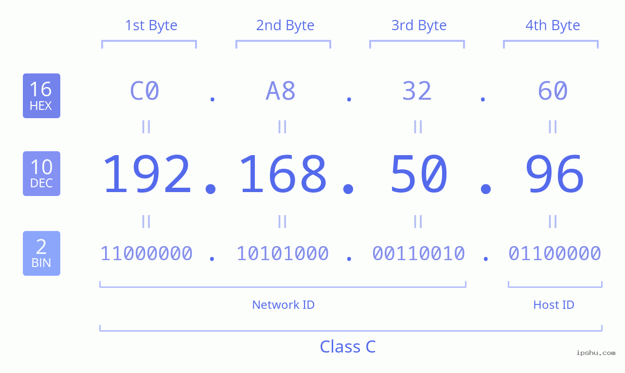 IPv4: 192.168.50.96 Network Class, Net ID, Host ID