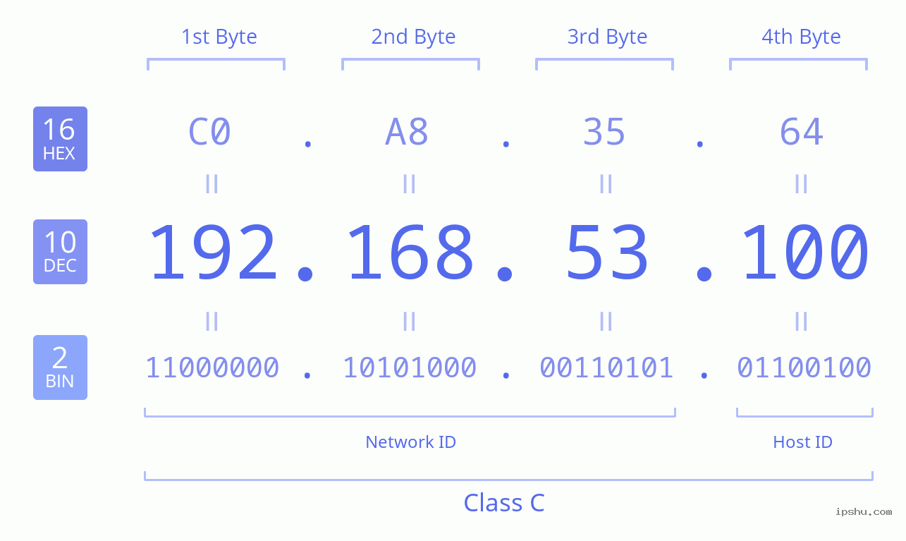 IPv4: 192.168.53.100 Network Class, Net ID, Host ID