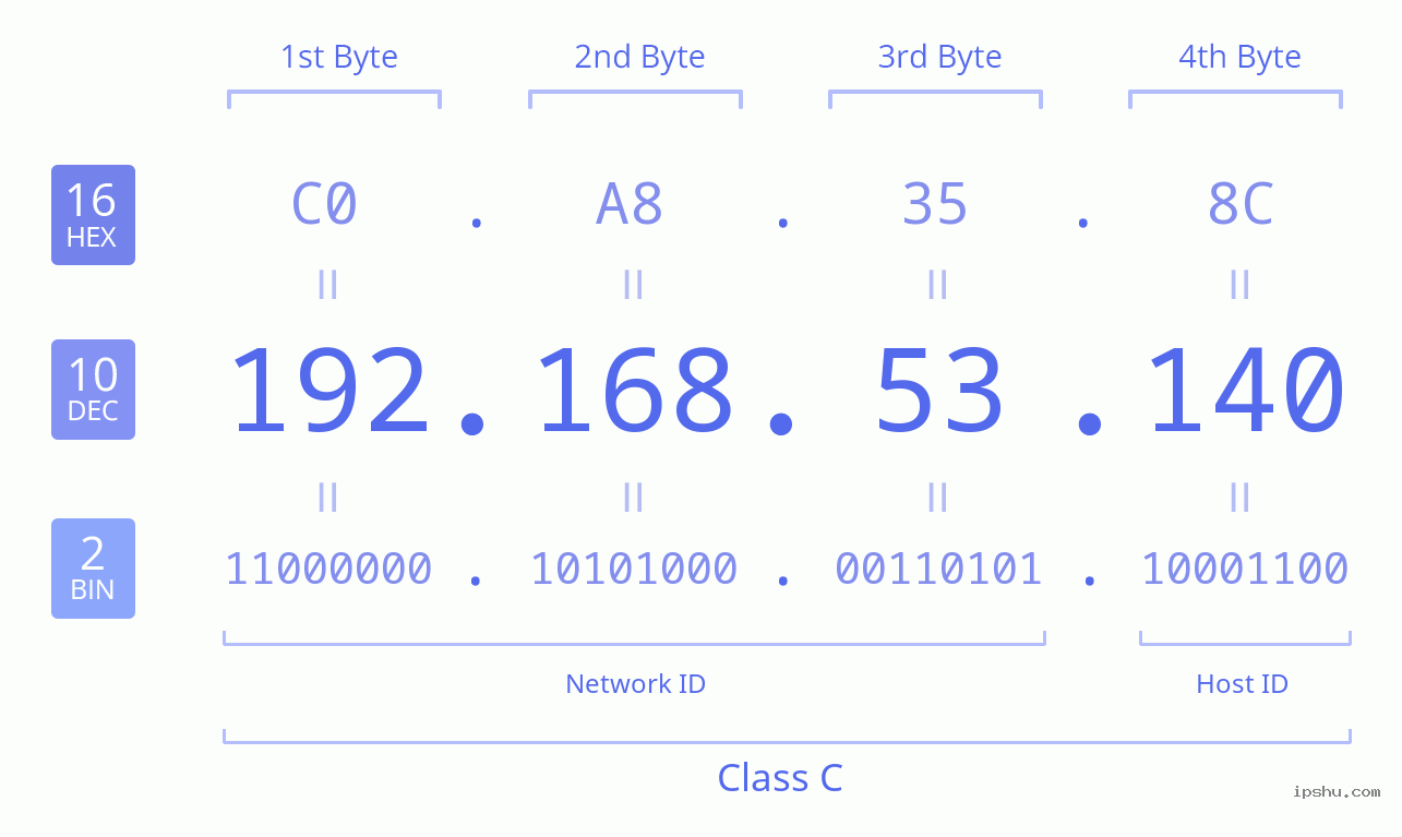 IPv4: 192.168.53.140 Network Class, Net ID, Host ID