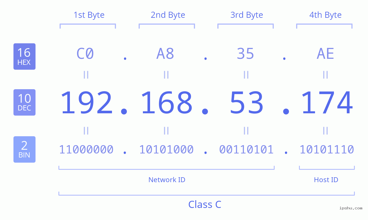 IPv4: 192.168.53.174 Network Class, Net ID, Host ID