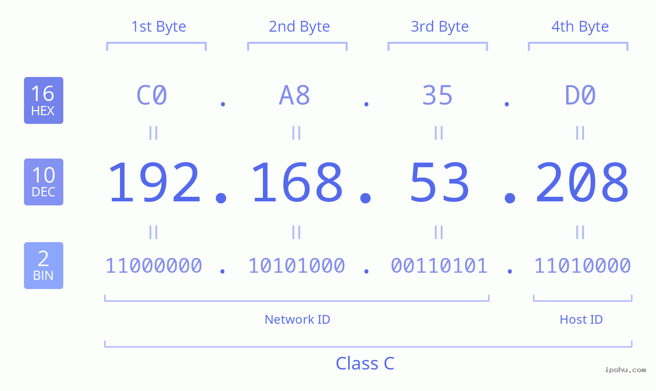 IPv4: 192.168.53.208 Network Class, Net ID, Host ID