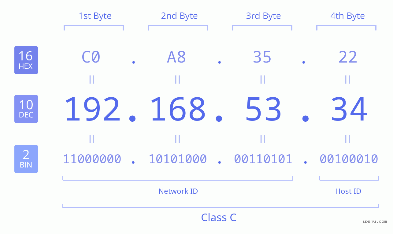 IPv4: 192.168.53.34 Network Class, Net ID, Host ID