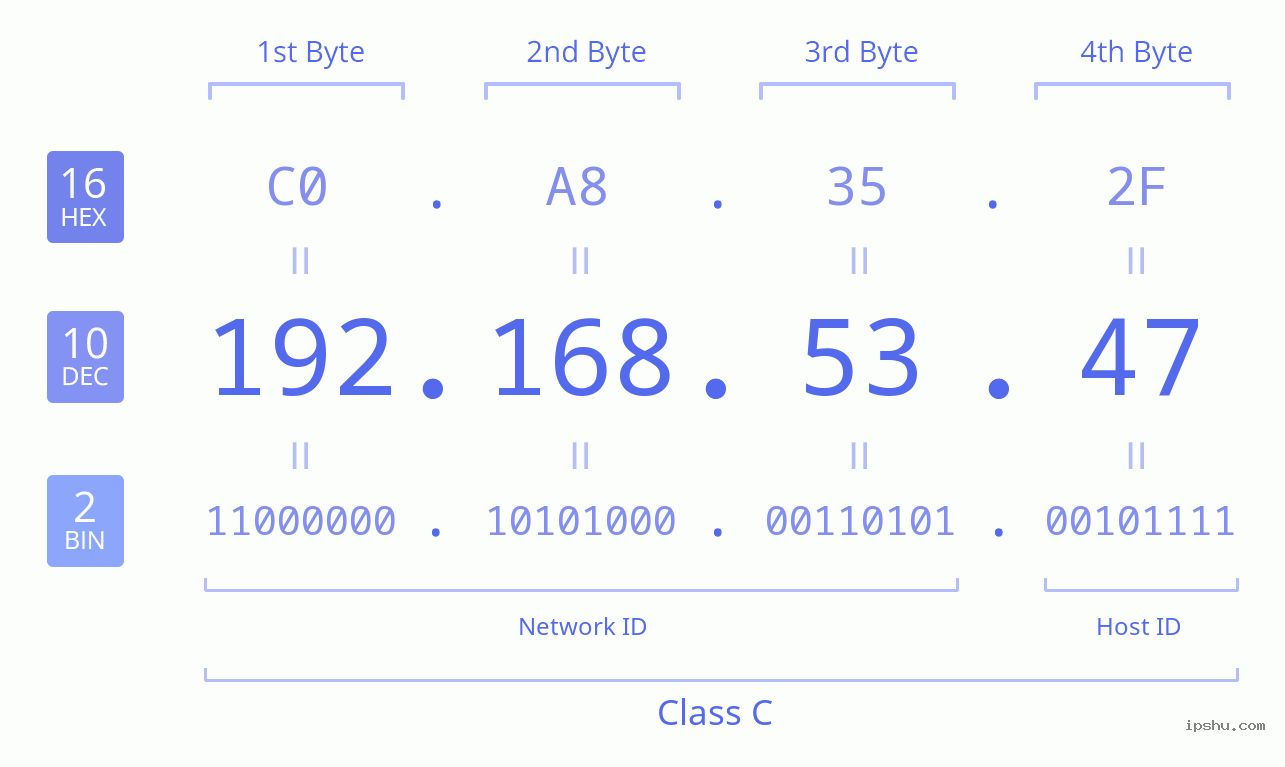 IPv4: 192.168.53.47 Network Class, Net ID, Host ID