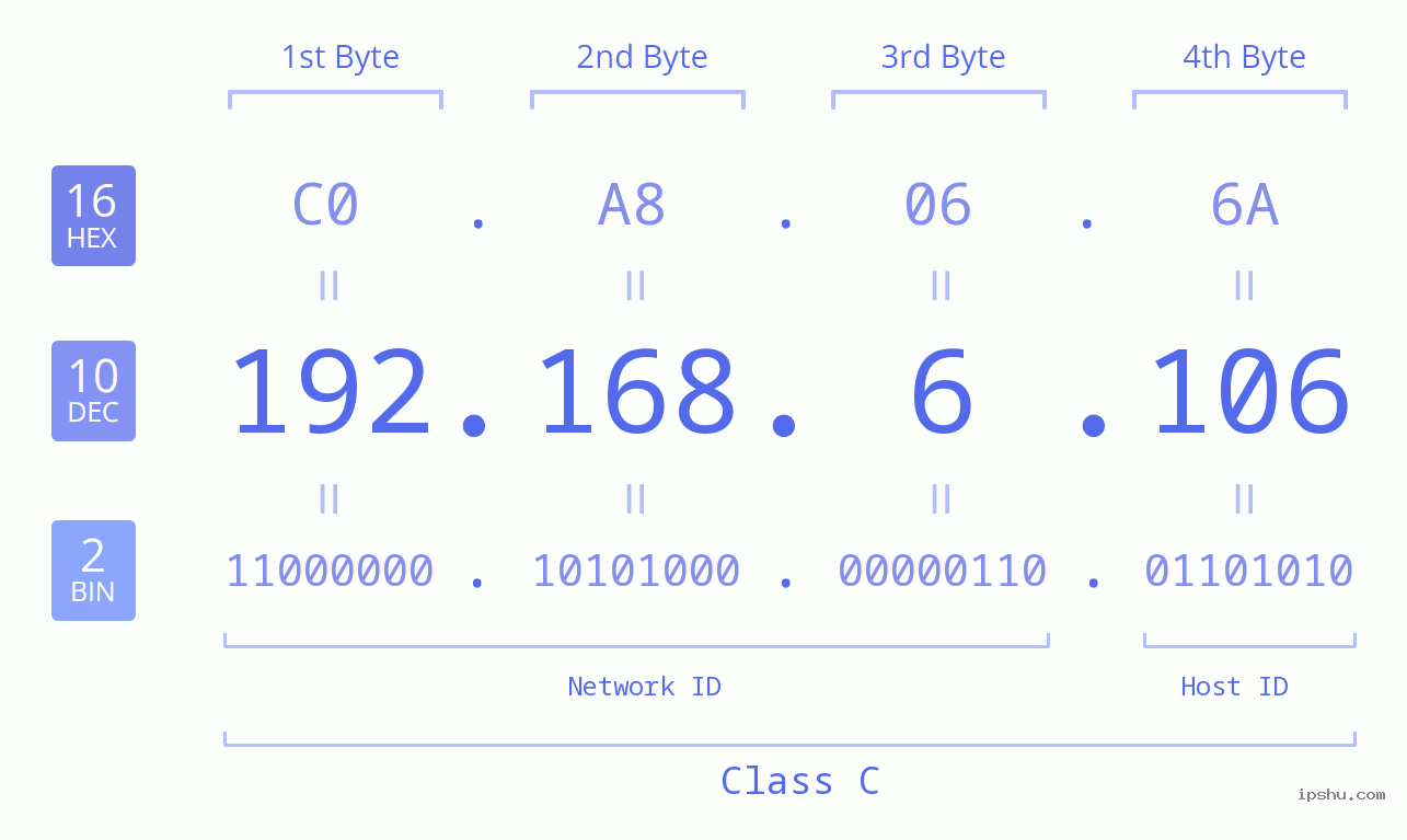 IP Address: 192.168.6.106 Data Structure Chart BIN DEC HEX IPv4: 192.168.6.106 Network Class, Net ID, Host ID
