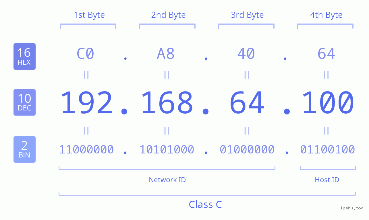 IPv4: 192.168.64.100 Network Class, Net ID, Host ID