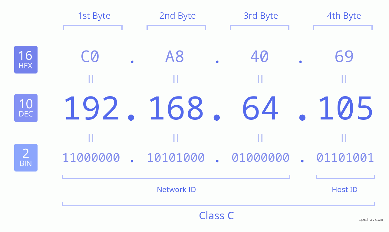 IPv4: 192.168.64.105 Network Class, Net ID, Host ID