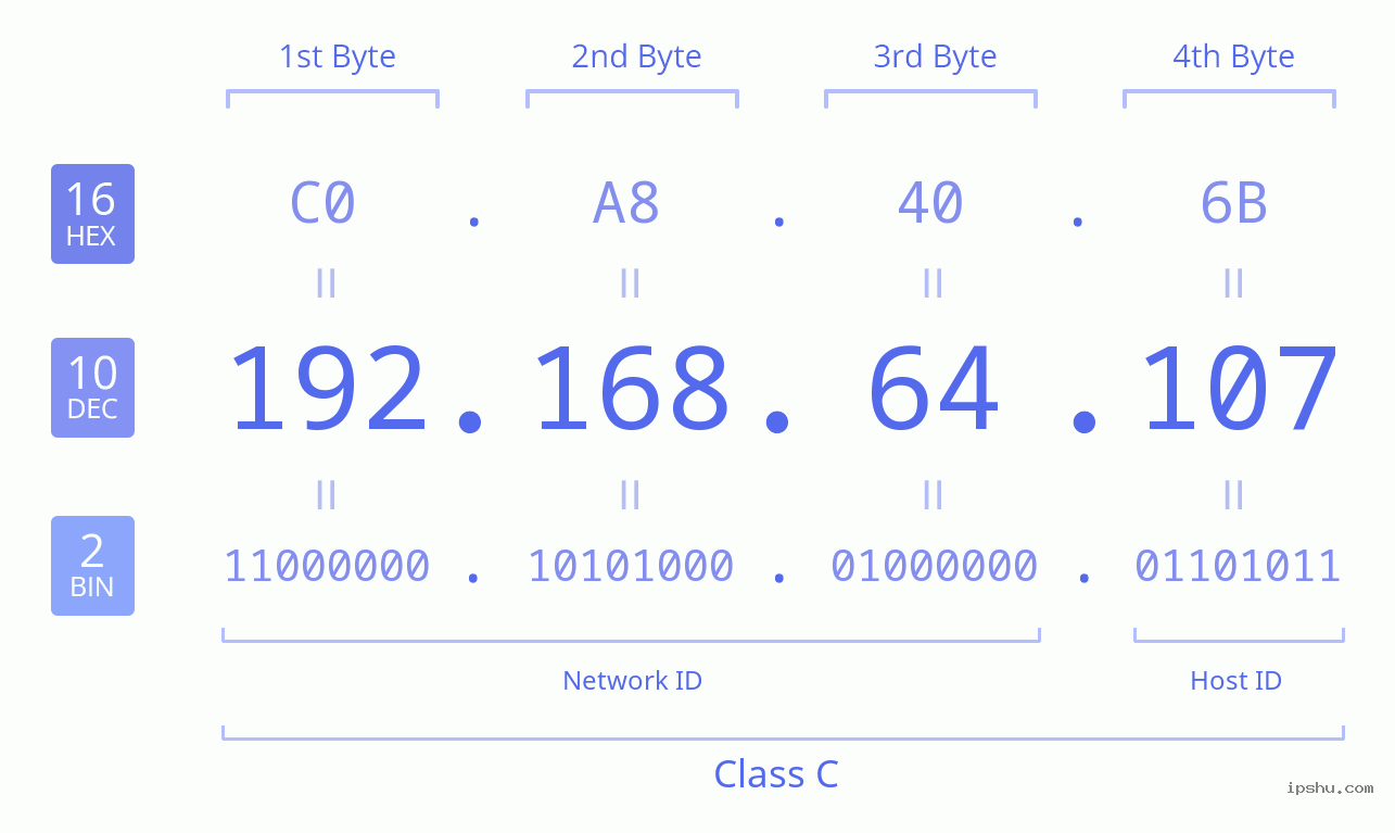 IPv4: 192.168.64.107 Network Class, Net ID, Host ID
