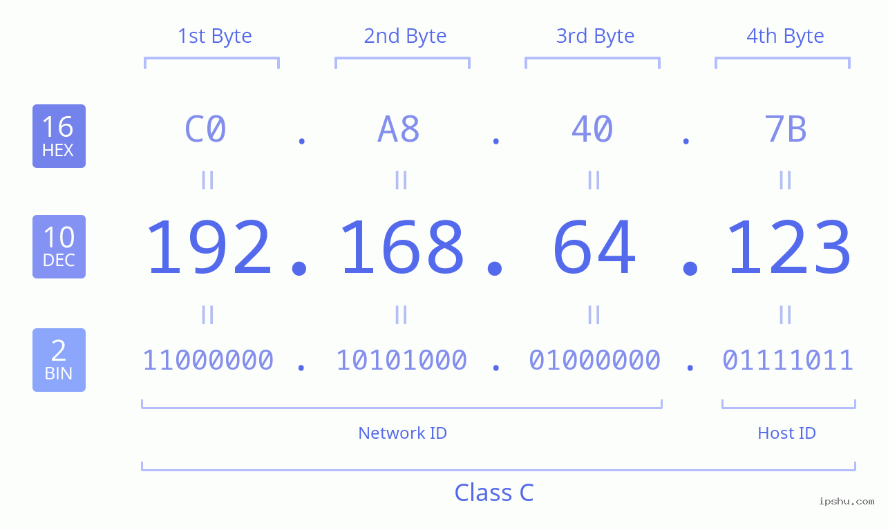 IPv4: 192.168.64.123 Network Class, Net ID, Host ID
