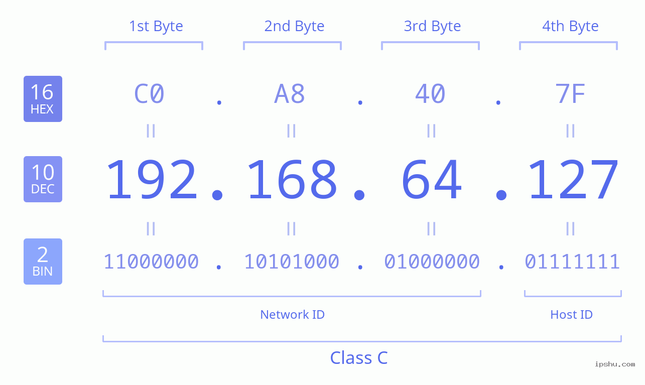 IPv4: 192.168.64.127 Network Class, Net ID, Host ID