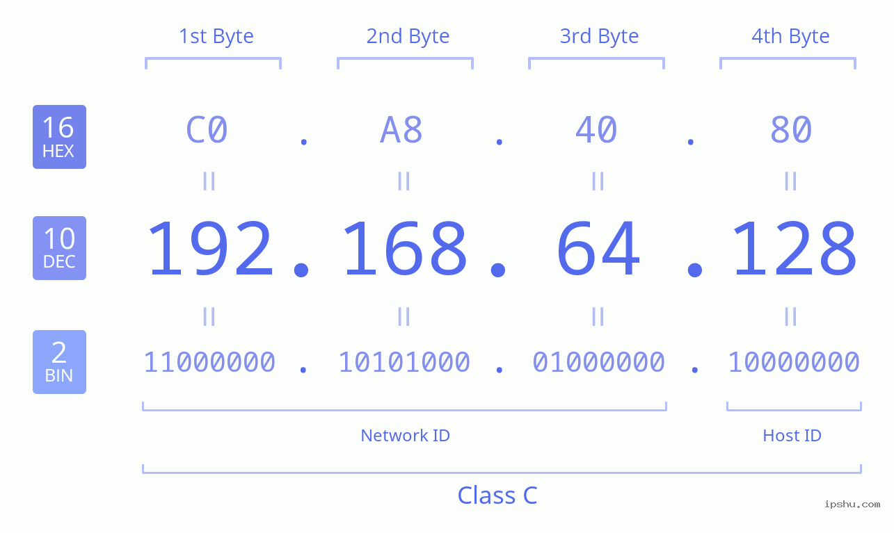 IPv4: 192.168.64.128 Network Class, Net ID, Host ID