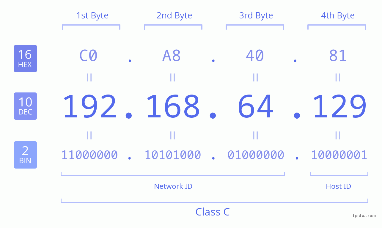 IPv4: 192.168.64.129 Network Class, Net ID, Host ID