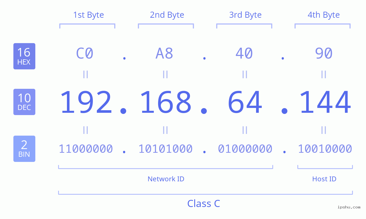 IPv4: 192.168.64.144 Network Class, Net ID, Host ID