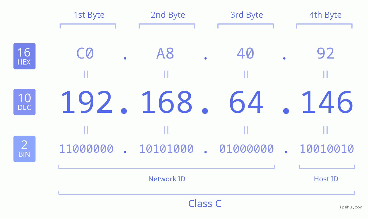 IPv4: 192.168.64.146 Network Class, Net ID, Host ID