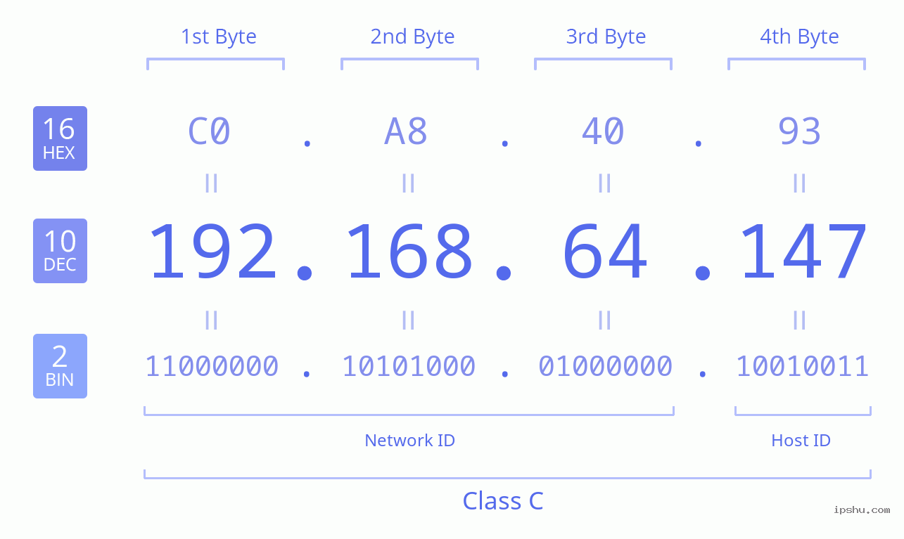 IPv4: 192.168.64.147 Network Class, Net ID, Host ID