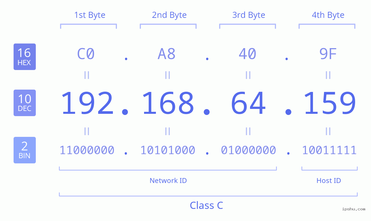 IPv4: 192.168.64.159 Network Class, Net ID, Host ID