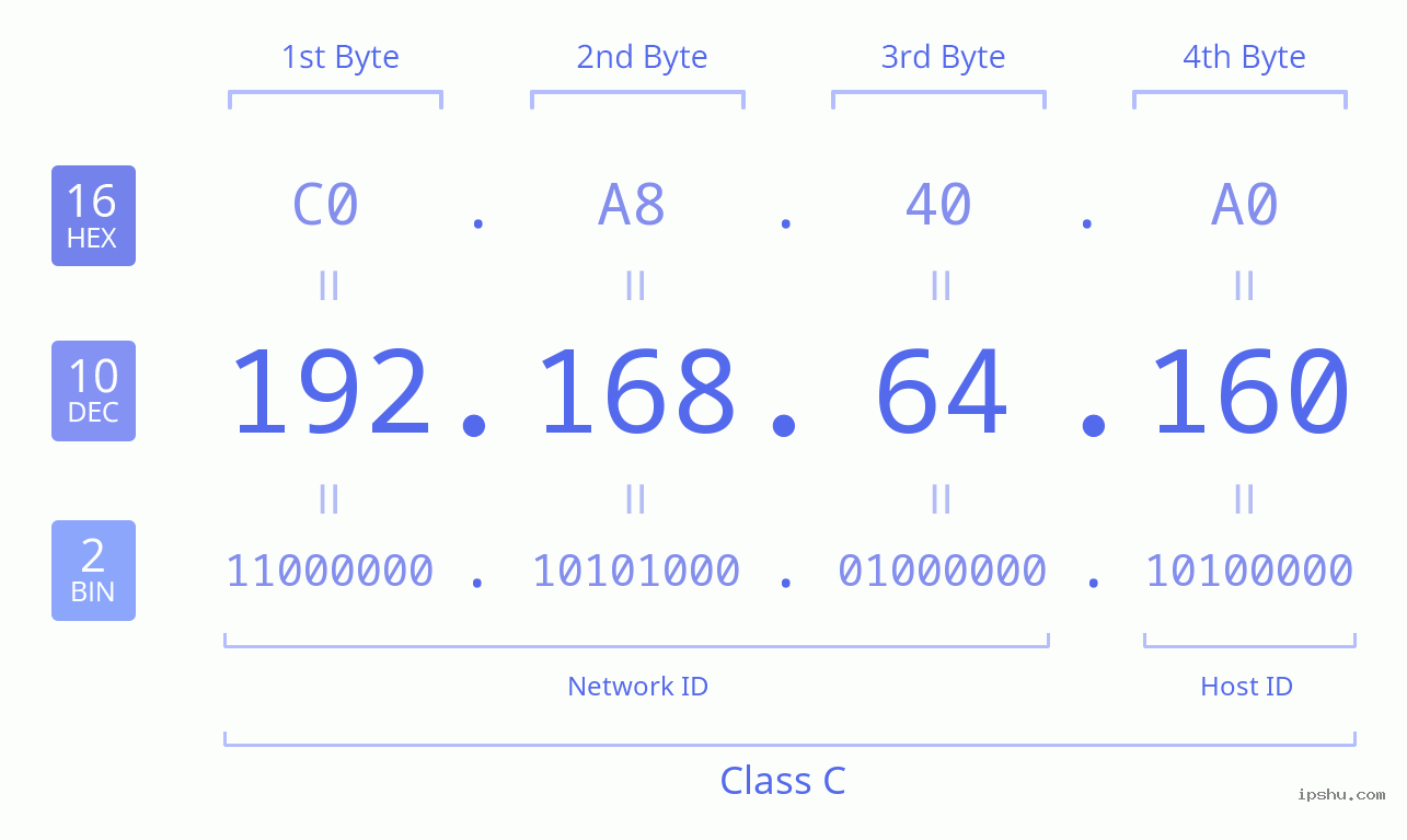 IPv4: 192.168.64.160 Network Class, Net ID, Host ID