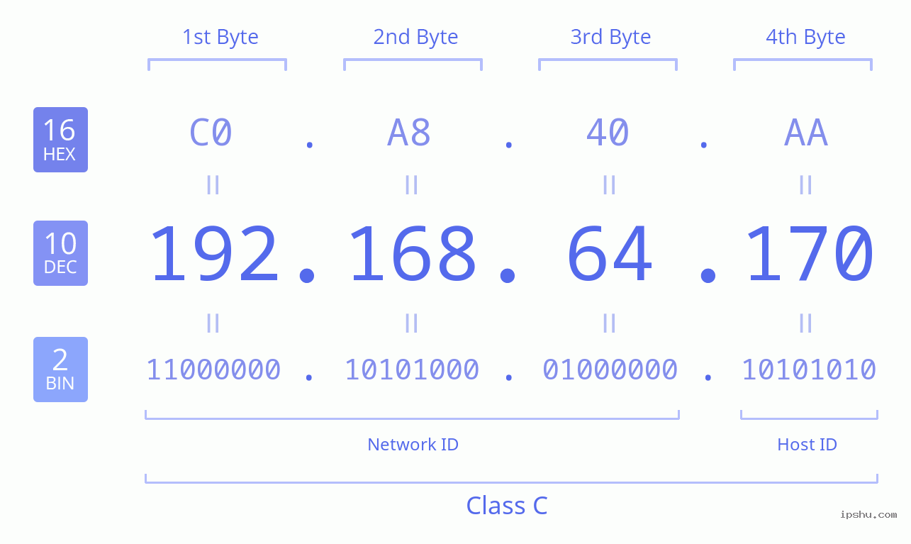 IPv4: 192.168.64.170 Network Class, Net ID, Host ID