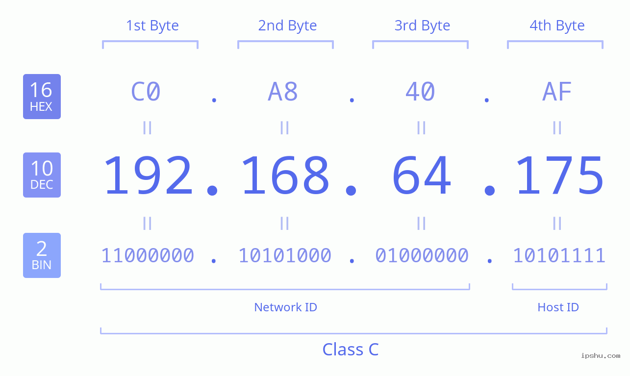 IPv4: 192.168.64.175 Network Class, Net ID, Host ID