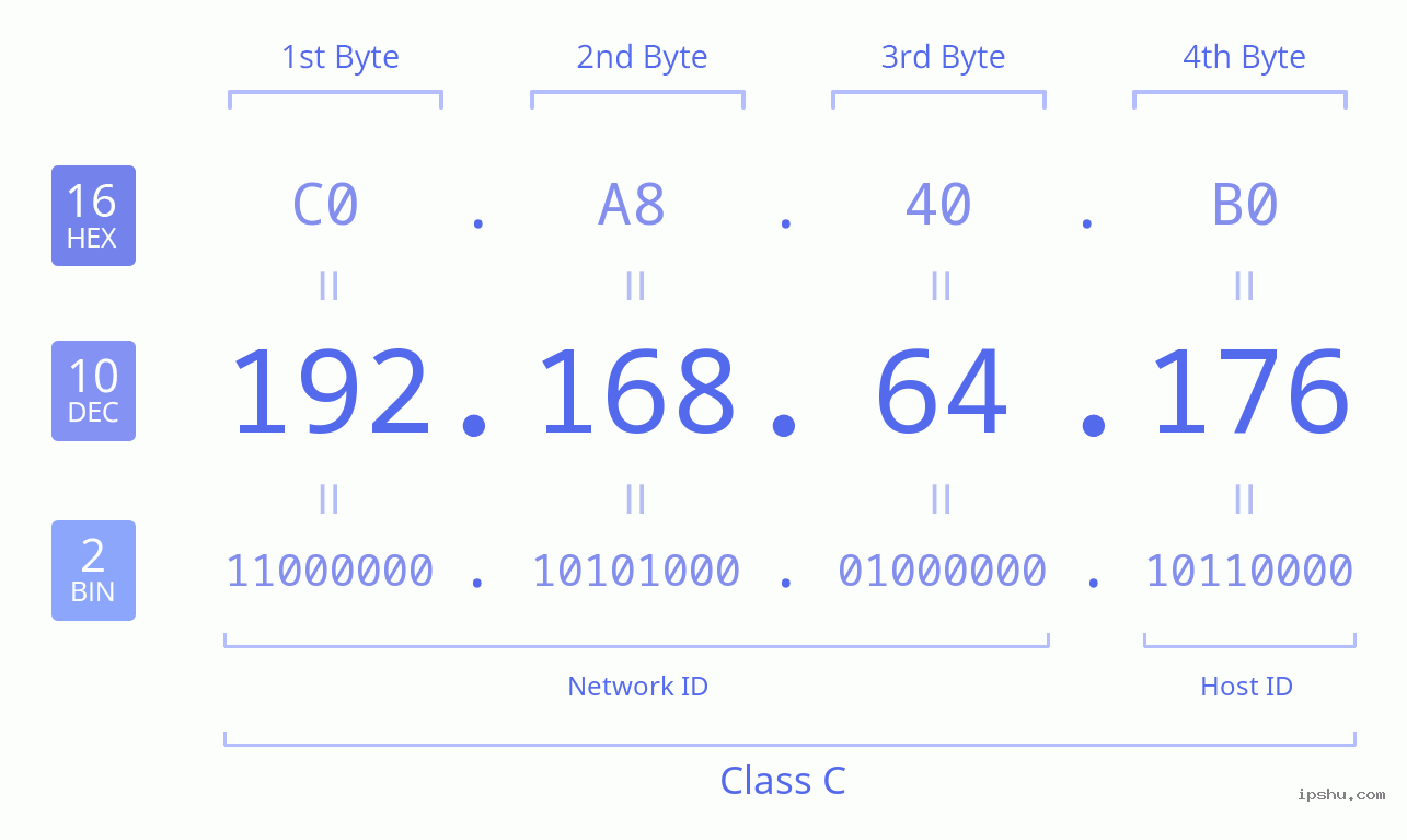IPv4: 192.168.64.176 Network Class, Net ID, Host ID