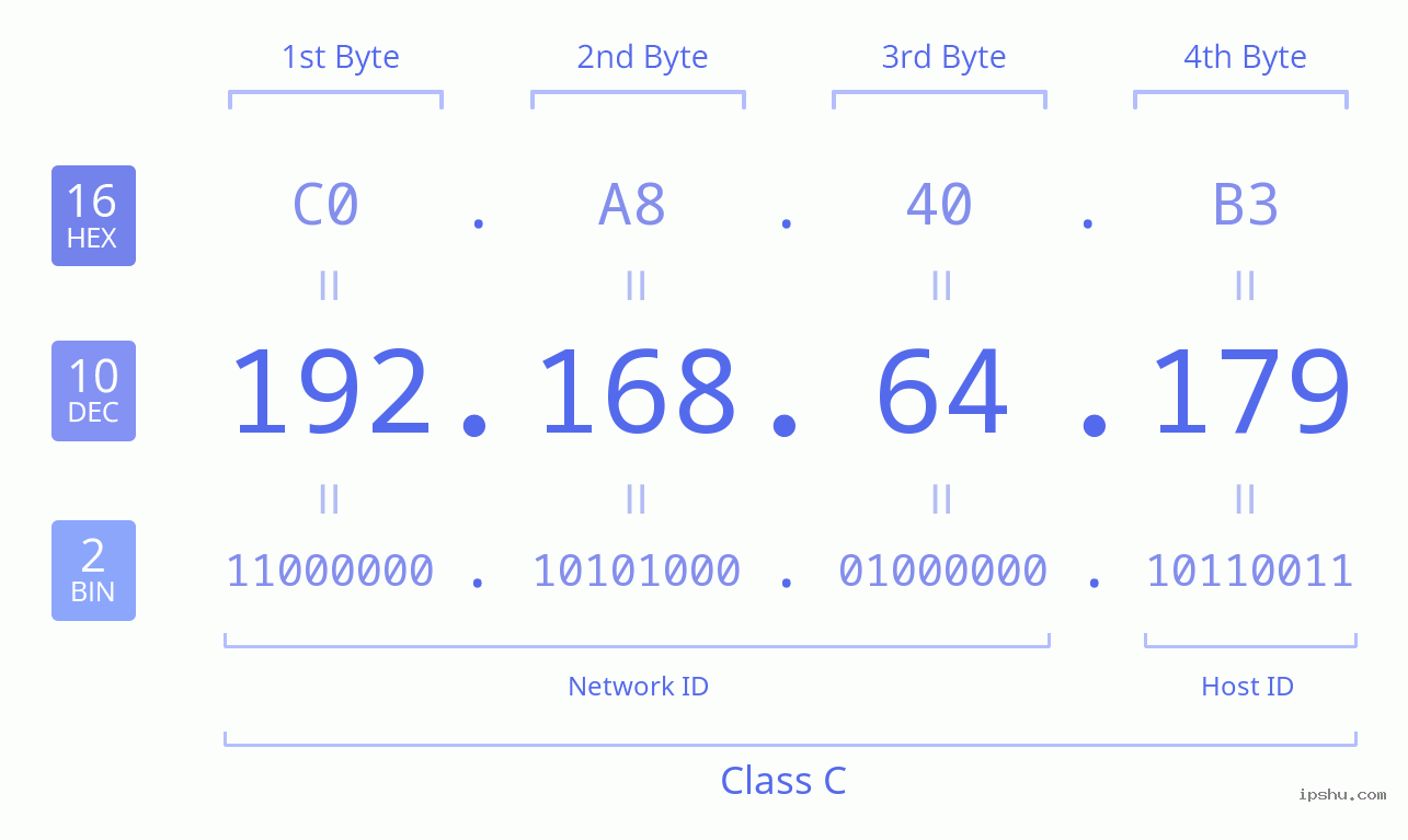 IPv4: 192.168.64.179 Network Class, Net ID, Host ID